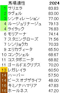 2024　エリザベス女王杯　馬場適性指数